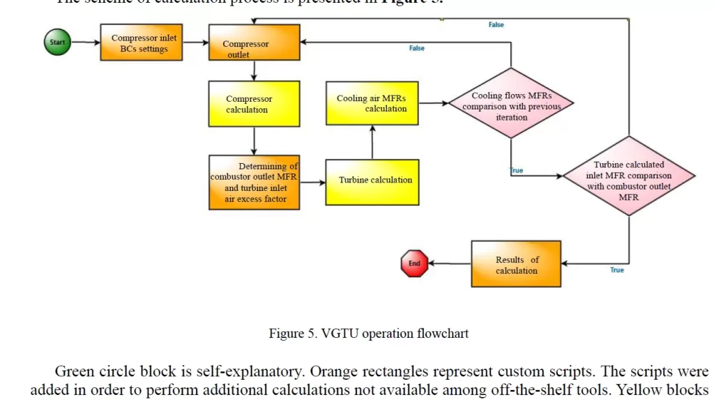 VGTU operation flowchart