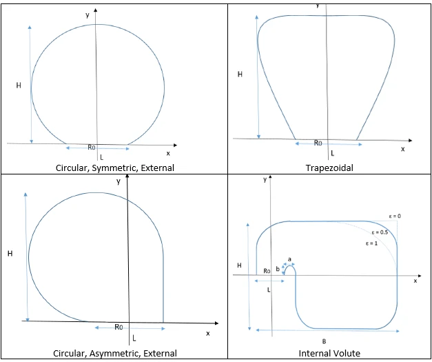 Volute cross-sections