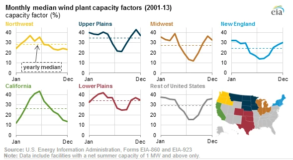 Monthly Wind Plant Capacity Factors