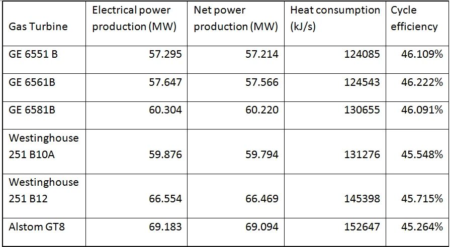 combinedcycleconversionresults
