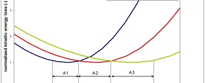 ORC Losses - graph showing normalized kinetic energy loss versus volumetric exhaust steamflow with three curves representing different LP exhaust areas: A1 (blue), A2 (red), A3 (green).