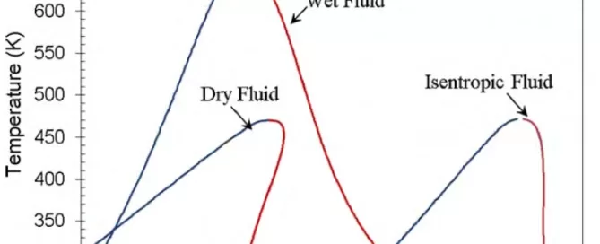 ORC Working Fluid - Graph showing temperature vs. entropy for wet, dry, and isentropic fluids. The curves are labeled to indicate each fluid type. Wet and dry fluids peak higher than isentropic fluid.