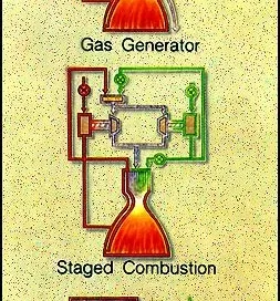 Diagram showing three types of rocket engine cycles: Gas Generator, Staged Combustion, and Expander.