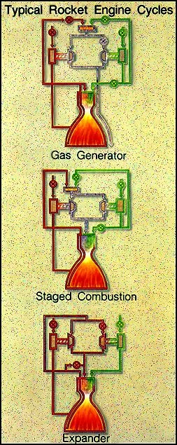 Turbo pump design parameters for Liquid Propulsion
