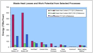 Waste Heat losses and Work Potential from Selected Processes
