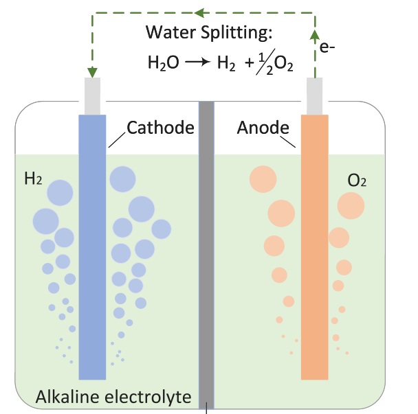A schematic of an electrolyzer cell structure and electrolysis principle
