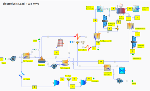 Diagram of an energy cycle in AxSTREAM System Simulation with an integrated SOE electrolyzer