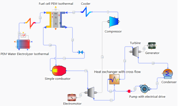Diagram of a combined cycle in AxSTREAM System Simulation based on a PEM electrolyzer