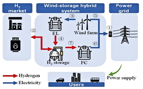 Diagram of a wind storage hybrid system