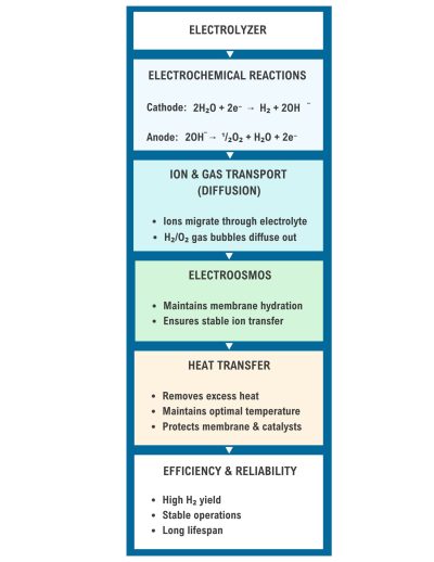 Chart that describes the impact of the physico-chemical processes on the energy cycle in an electrolyzer