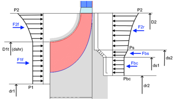 Diagram showing axial thrust force components along a centrifugal impeller