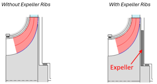 Diagram and image showing the comparison of geometry and impeller performance without expeller ribs (left column) and with expeller ribs (right column)
