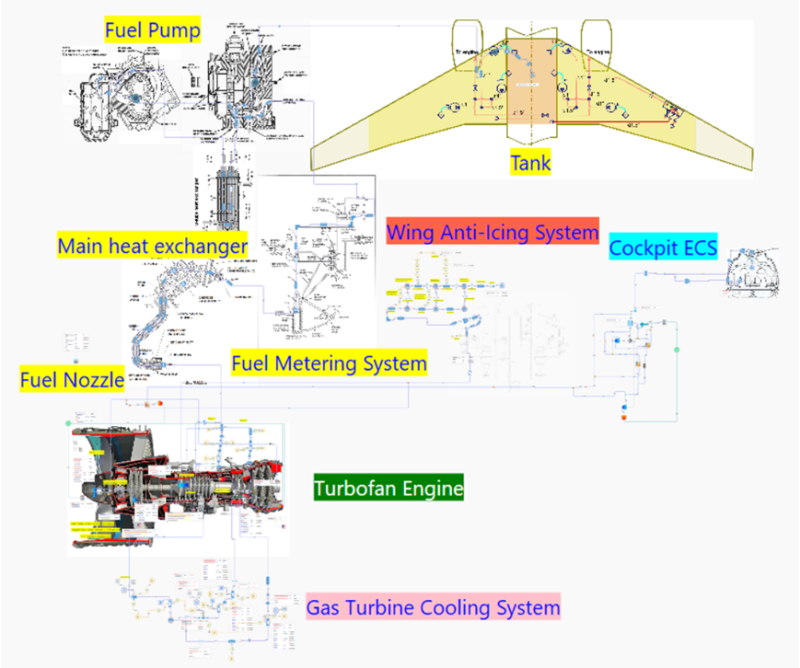 Diagram of Clement Joly’s Holistic Turbofan Model he Built with AxSTREAM while working at SoftInWay during his engineering career