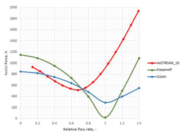 Graphic showing the results of radial forces determined by different methods (stephanoff method, Gulich method, and AxSTREAM method)