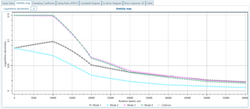 Image of logarithmic decrement calculated for a gas turbine without cross-coupling stiffness coefficients and with cross-coupling stiffness coefficients included in AxSTREAM RotorDynamics and Bearing