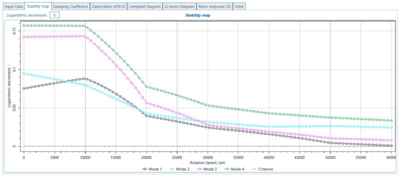 Image of logarithmic decrement calculated for a gas turbine without cross-coupling stiffness coefficients and with cross-coupling stiffness coefficients included in AxSTREAM RotorDynamics and Bearing