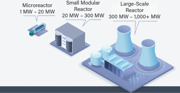 Diagram showing a comparison between a conventional, small modular reactor, and microreactor in terms of their sizes and generated power.