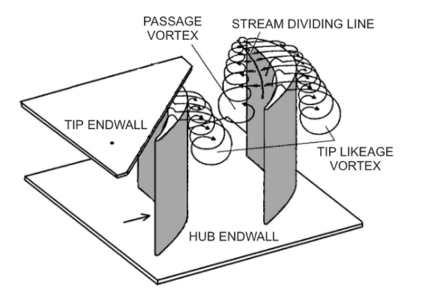 Diagram showing the tip leakage vortex and passage vortex at the tip endwall for small modular reactor turbine blade