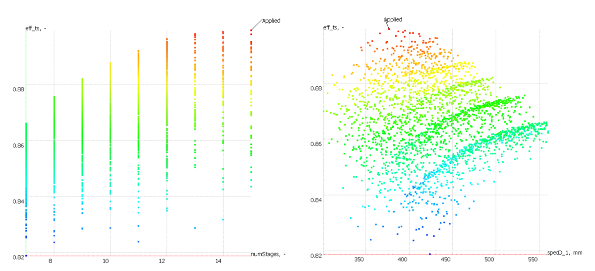 Image from a small modular reactor trade study example; Left: Efficiency vs. number of stages; Right: Efficiency vs. machine hub diameter in AxSTREAM