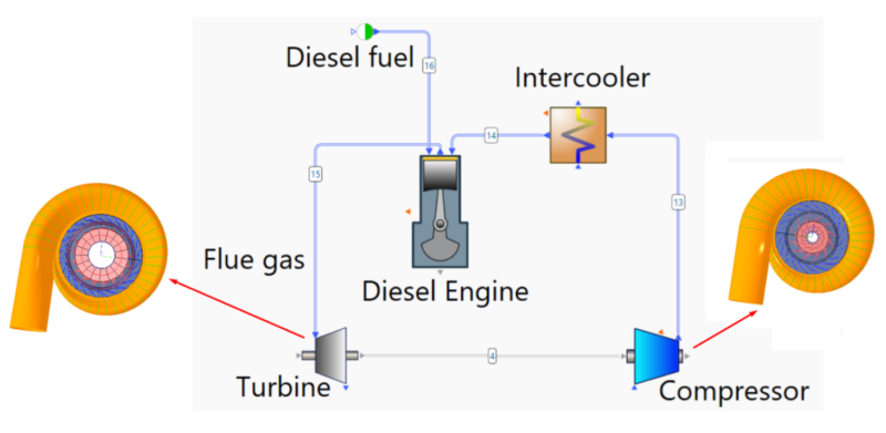 Image of a Turbocharged Diesel Engine within a Holistic AxSTREAM® System Model