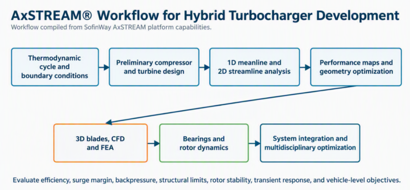 Diagram showing the Integrated AxSTREAM® Workflow from Preliminary Sizing and Mapping to 3D Design, CFD/FEA, and Rotor-Dynamic Assessment for hybrid turbocharger development