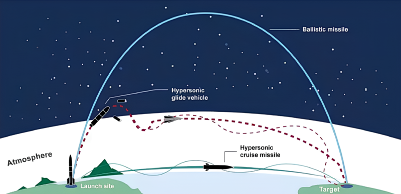 Diagram illustrating the different flight trajectories of different types of hypersonic vehicles
