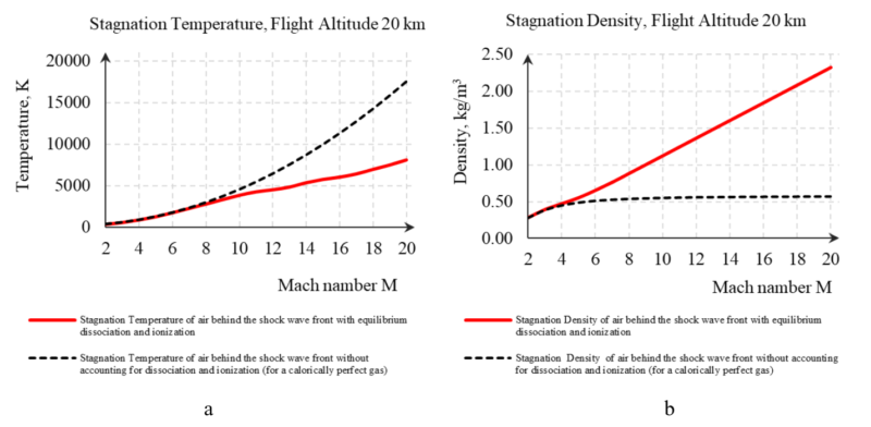 Graphs that show stagnation temperature and stagnation density vs. Mach number for standard atmospheric conditions at a flight altitude of 20 km.
