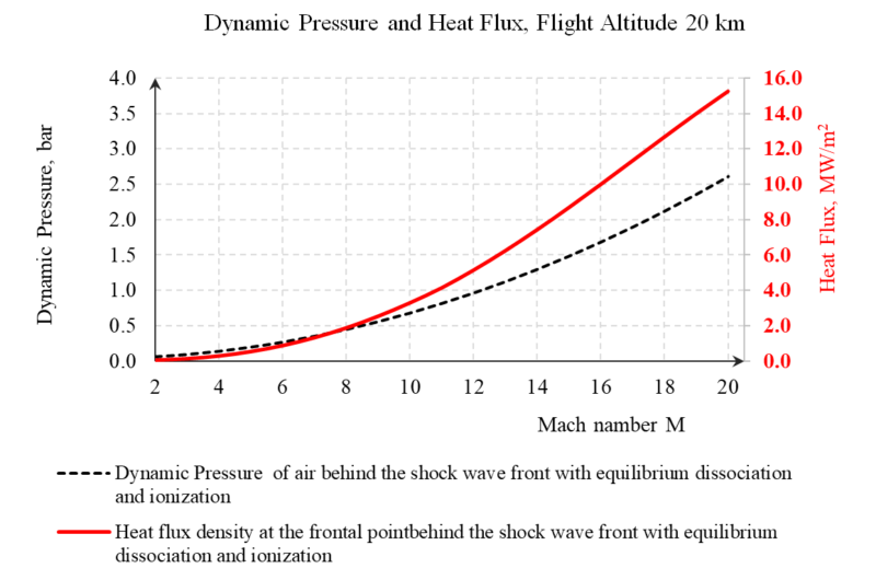 Graph that shows the dynamic pressure (black dashed line) and heat-flux density (solid red line) at the vehicle’s stagnation point vs. Mach number, for standard atmospheric conditions at a flight altitude of 20 km.