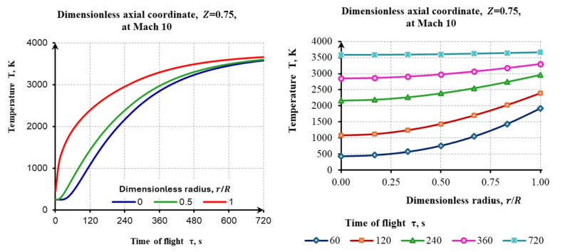 Graphs displaying heating of a finite cylinder over time, and radial temperature profiles at different points in time for hypersonic vehicles