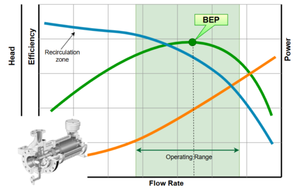 Diagram showing the pump performance curves and the best efficiency point (BEP) for hydraulic pump design