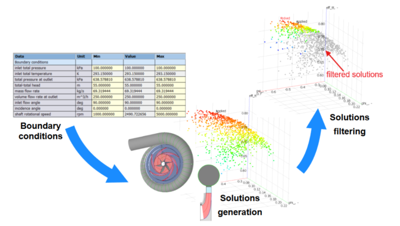 Diagram showing the fragments of the preliminary design module in AxSTREAM for hydraulic pump design