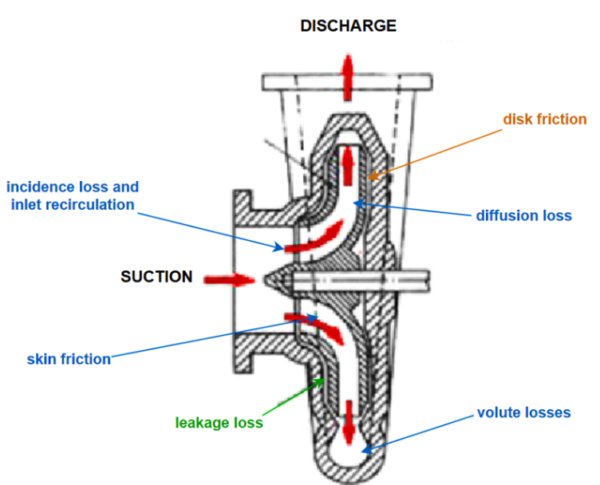 Diagram representing hydraulic pump losses